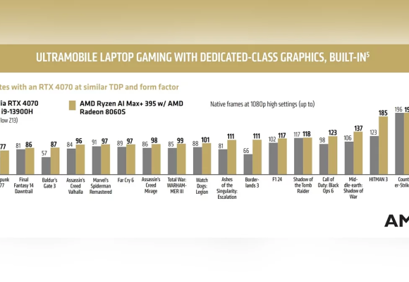 AMD Strix Halo wygrywa z RTX 4070 o 68%