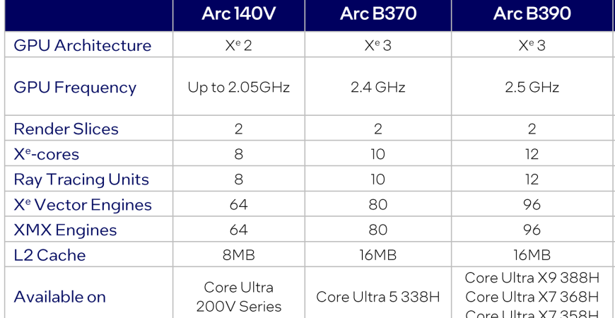 Intel Arc B390 – wydajność RTX 4050 bez dGPU