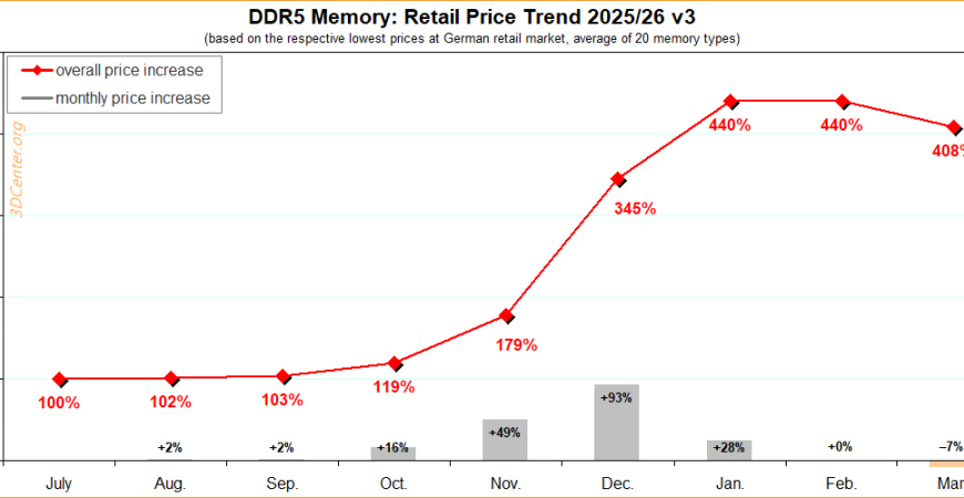 Ceny DDR5 spadają? Co warto wiedzieć w 2026