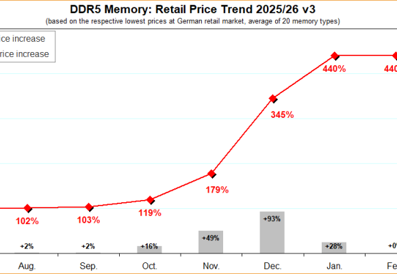 Ceny DDR5 spadają? Co warto wiedzieć w 2026